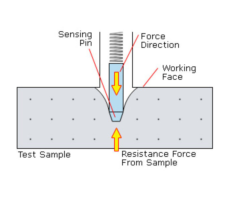<b>Durometer Principle Of Operation</b>