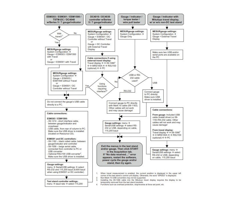 The communication flowchart summarizes the required settings and cable connections for most system configurations.