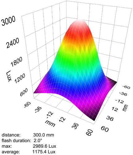 Light Output (LUX) vs Distance