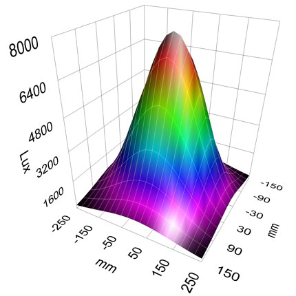 Light Output (LUX) vs Distance 