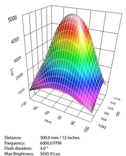 Light Output (LUX) vs Distance