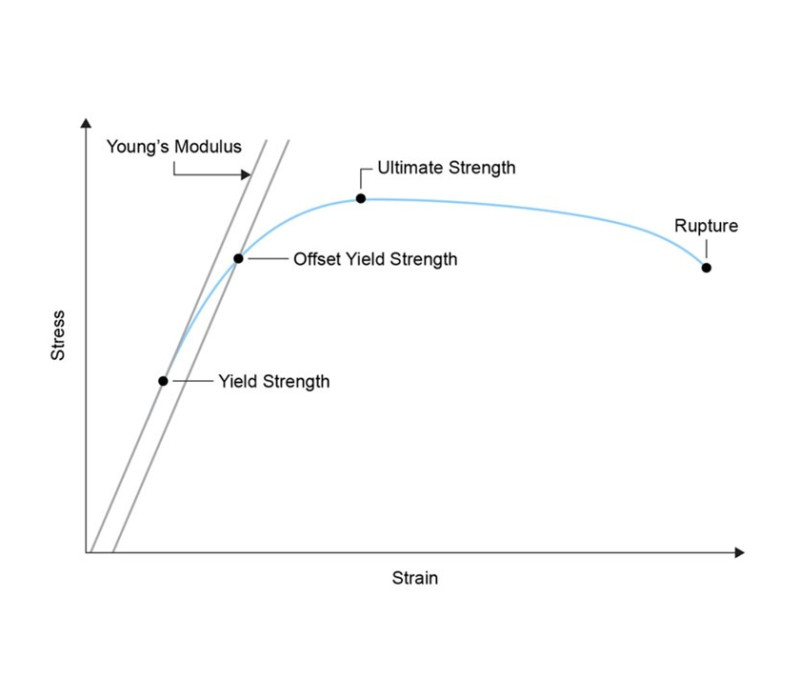 A typical stress-strain curve, with common materials testing calculations identified.